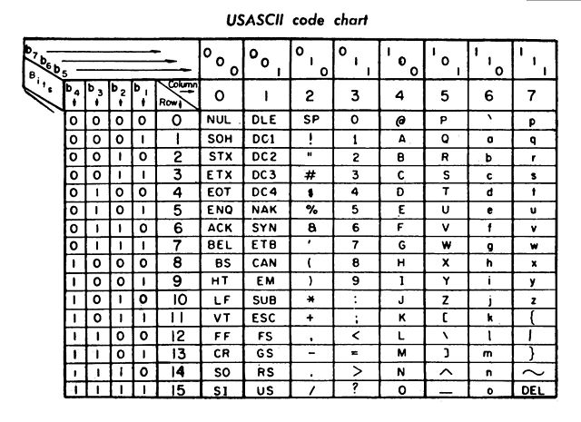 File:ASCII Code Chart-Quick ref card.jpg