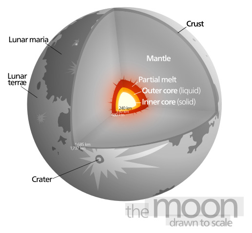 File:Moon diagram.svg