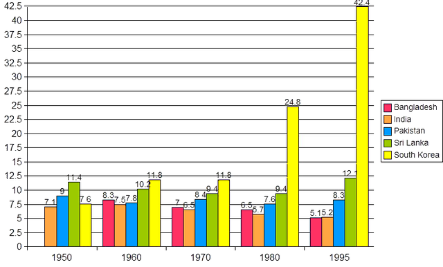 File:Per capita GDP of South Asian economies & SKorea (1950-1995).png