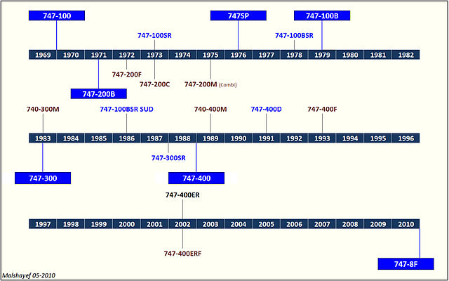 File:747 Deliveries Timeline (malshayef 05-2010).jpg