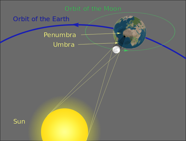 File:Geometry of a Total Solar Eclipse.svg