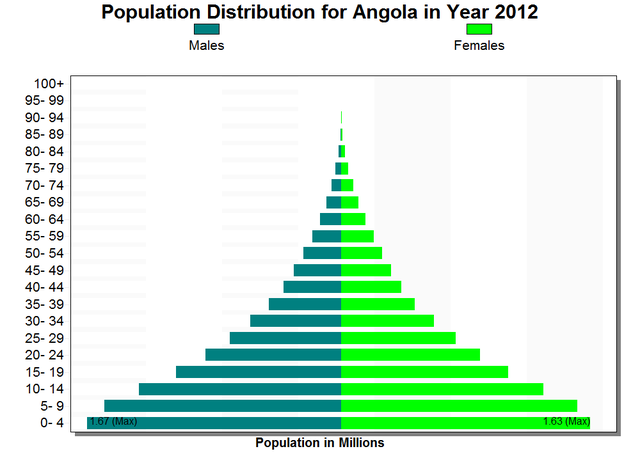 File:Angola Population Pyramid 2012.png