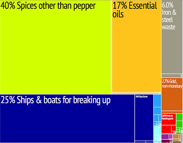 File:Tree map export 2009 Comoros.jpeg