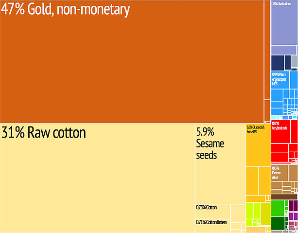 File:Tree map export 2009 Burkina Faso.jpeg