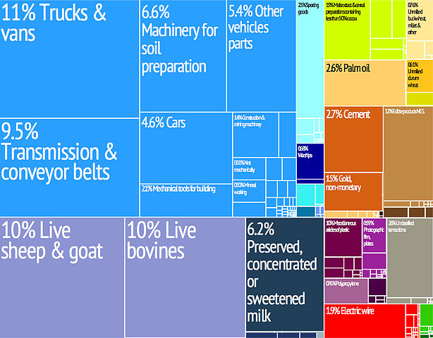 File:Tree map export 2009 Djibouti.jpeg