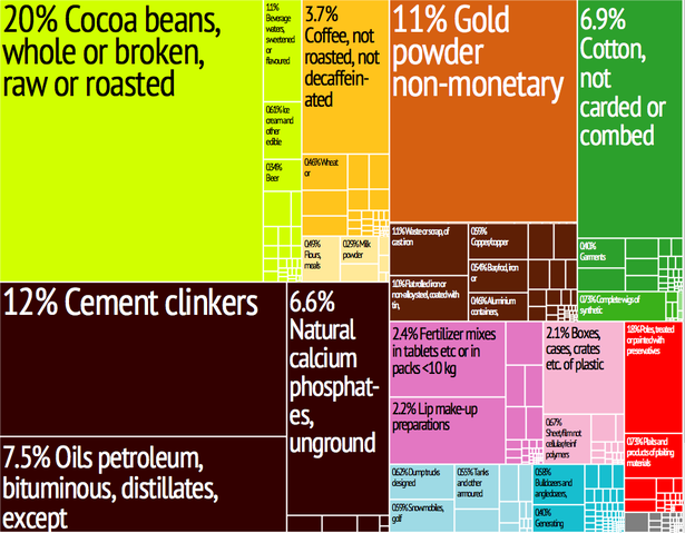 File:Togo Export Treemap.png
