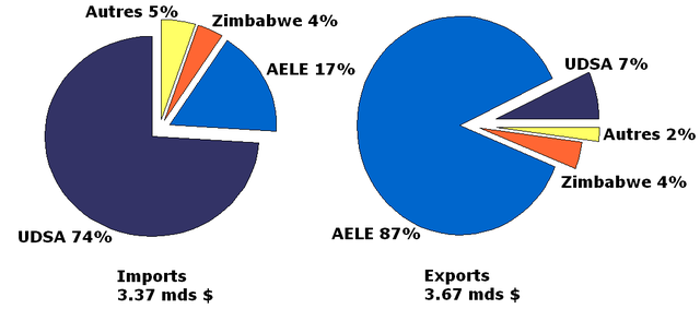 File:Botswana trade.png