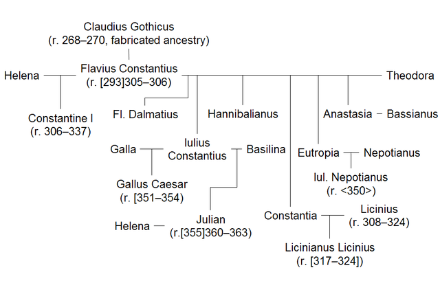 File:Constantian Dynasty, the children of Constantius.png