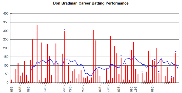 File:Don Bradman Graph.png
