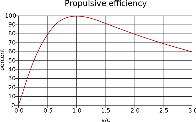 File:PropulsiveEfficiency.svg