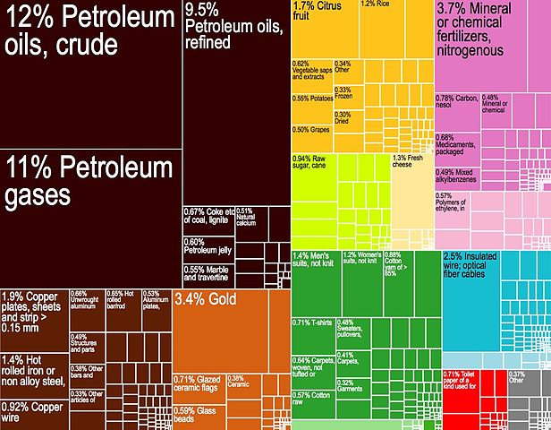 File:Egypt Exports 2.jpg