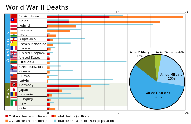 File:World War II Casualties2.svg