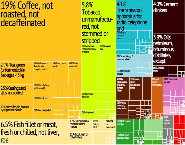 File:Uganda Export Treemap.png