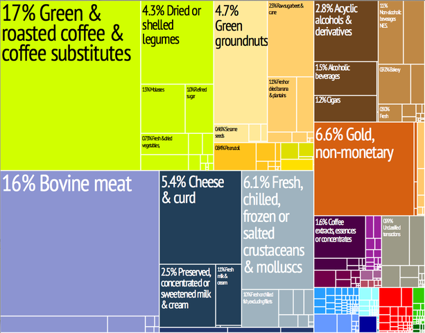 File:Nicaragua treemap.png