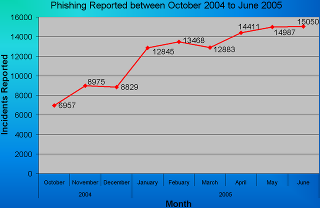 File:Phishing chart.png