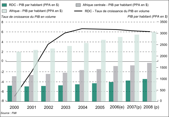 File:Democratic Republic of the Congo GDP evolution-fr.svg