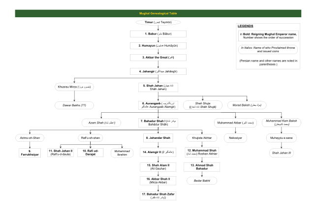 File:Mughal Genealogical Table.svg