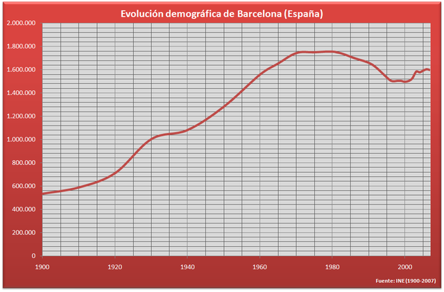 File:Demograf&iacute;a Barcelona (Espa&ntilde;a).PNG
