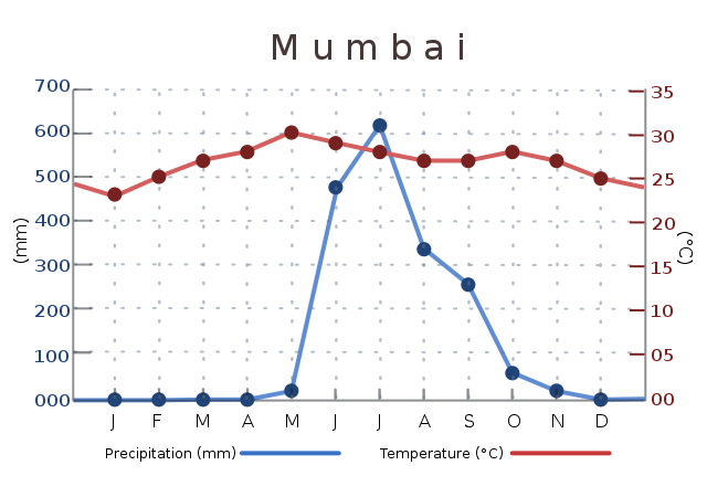 File:India mumbai temperature precipitation averages chart.svg