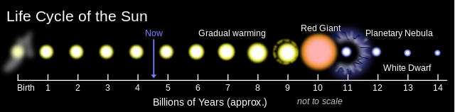 File:Solar Life Cycle.svg
