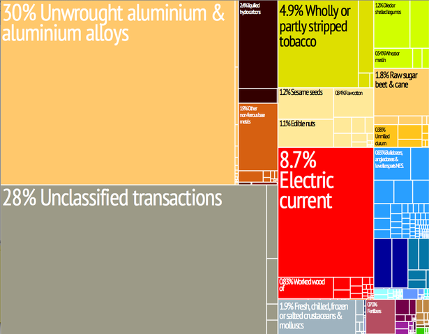 File:Mozambique treemap.png