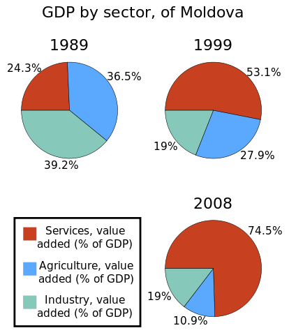 File:MoldovanGDPBySector.svg