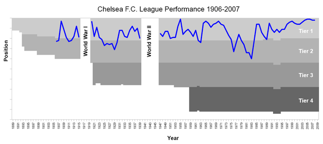 File:Chelsea FC League Performance 1906-2008.PNG