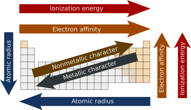 File:Periodic trends.svg