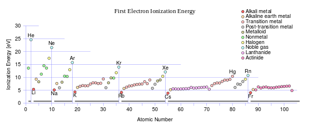 File:First Ionization Energy.svg