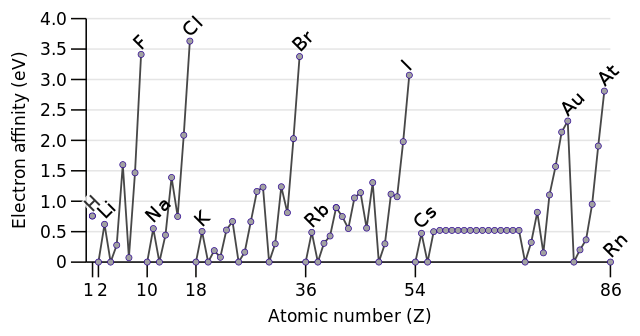 File:Electron affinity of the elements.svg