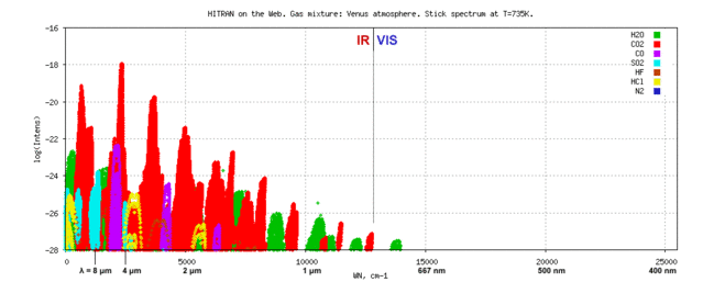 File:Synthetic Venus atmosphere absorption spectrum.gif