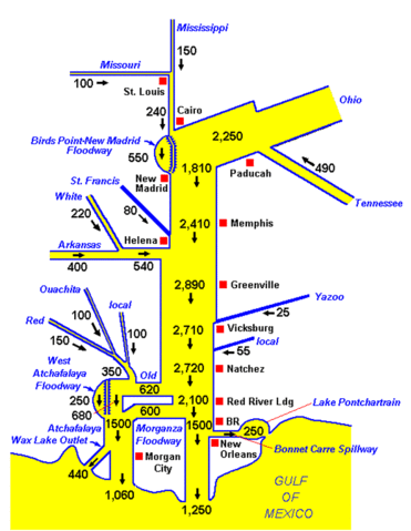File:Mississippi River flow.gif