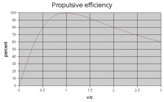 File:PropulsiveEfficiency.GIF