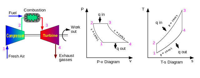 File:Brayton cycle.svg