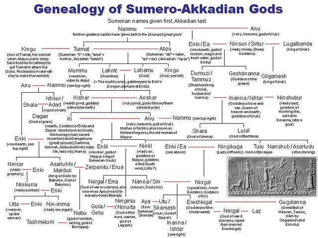 File:Genealogy of Sumero-Akkadian Gods.jpg