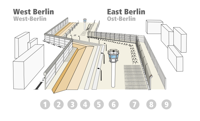 File:Structure of Berlin Wall.svg