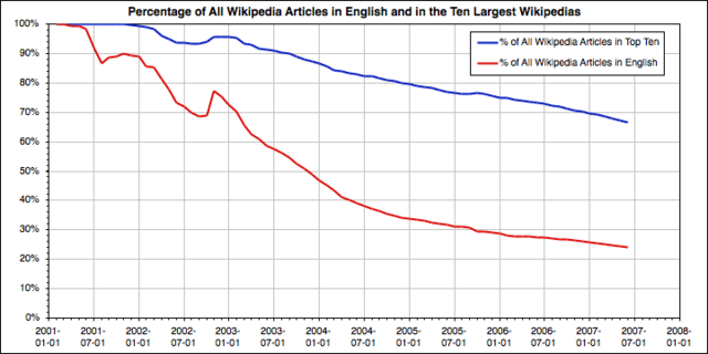 File:PercentWikipediasGraph.png