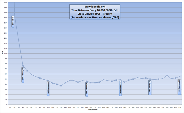 File:Time Between Edits Graph Jul05-Present.png