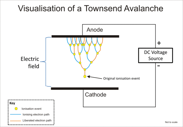 File:Electron avalanche.gif