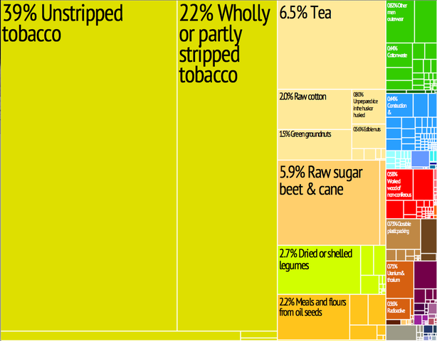 File:Malawi treemap.png