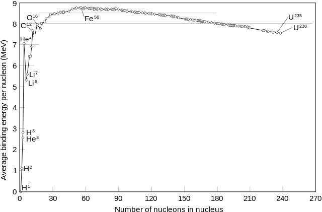 File:Binding energy curve - common isotopes.svg