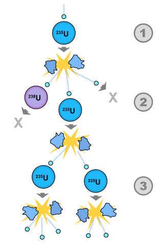 File:Fission chain reaction.svg