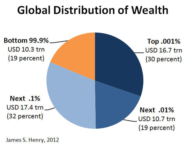 File:Global Distribution of Wealth v3.jpg