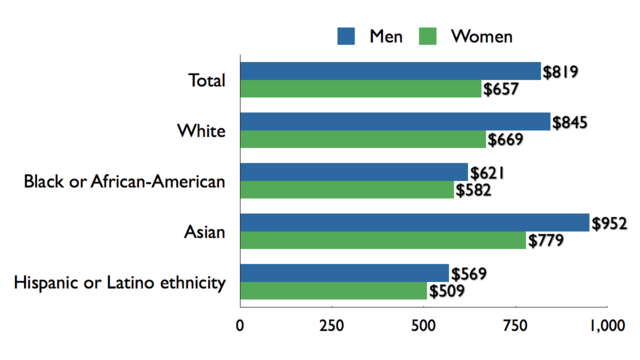 File:US gender pay gap, by sex, race-ethnicity.001.png