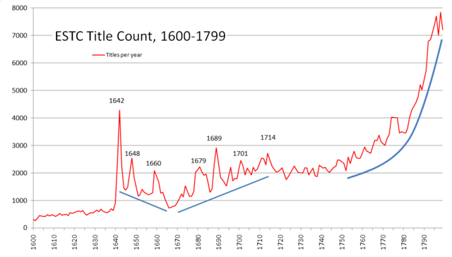 File:ESTC-Title-count-1600-1800.png