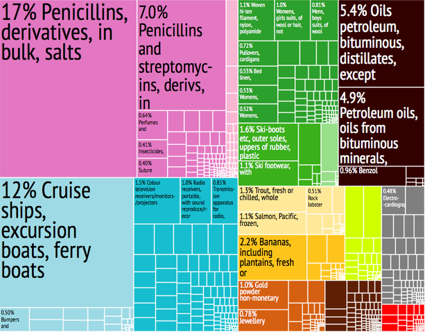 File:Panama Export Treemap.png