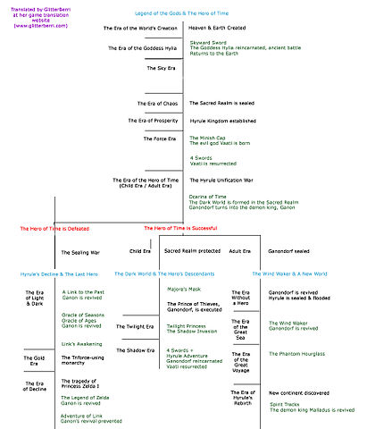 File:Zelda timeline.jpg