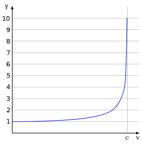 File:Lorentz factor.svg