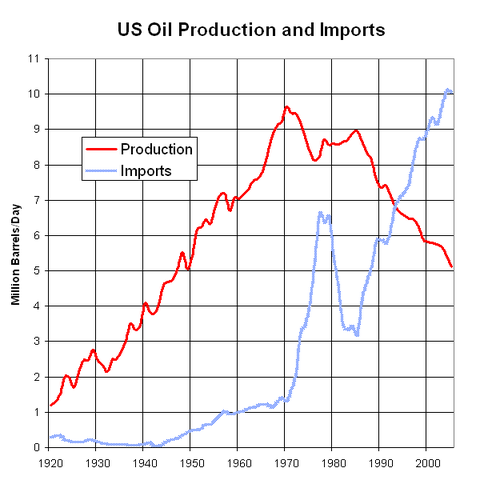 File:US Oil Production and Imports 1920 to 2005.png