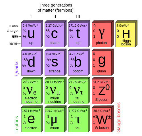 File:Standard Model of Elementary Particles.svg